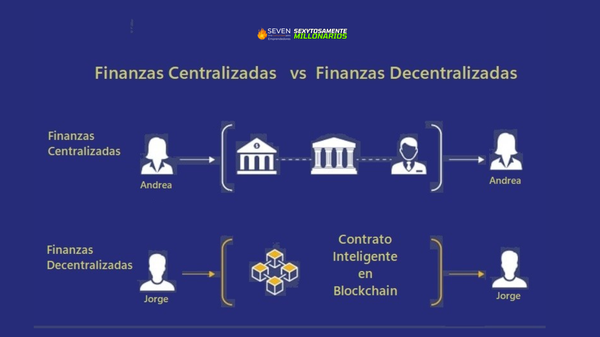Lee más sobre el artículo ¿Qué es DeFi y por qué está revolucionando las finanzas?